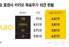 최저가에도 카카오에 등돌린 증권가…매수지만 목표가 30% '뚝'