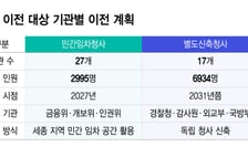 44개 기관 지방 이전 준비 본격화…청사 확보 등 과제는 산적