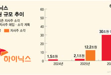 AI로 채운 곳간 주주에게 푼다…SK하이닉스 '100조 환원' 배경은