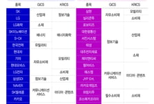 "반바지 왜 없어요" 증시업종 개편…패시브 수급 지각변동