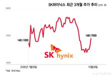"와~ 역대급이다!" 하이닉스에 탄성…주가 14만원 올라 140만원대 탈환