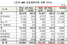 보금자리론 수요 계속…MBS 발행, 전년比 3분기 연속 증가
