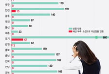 예산 벽에… 위기청소년 90명 두번 울었다