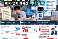 "와, 이렇게 빨리" 일 잘하는 '막내' 직원...신입 할 일 가져간 AI [AI+]