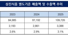 [더벨][삼진식품 넥스트 챕터]중국·미국·동남아 등 해외 판로 확대 박차
