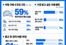 "이거 싼 거 맞아?·딜러 못 믿어"…신차 사기 어려운 이유 들어보니