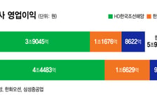 LNG선 타고 질주한 K조선..3분기만에 지난해 영업익 넘었다