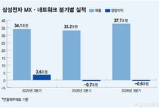 메모리값 급등에 삼성 MX 2분기 연속 적자…"폴더블·울트라로 돌파"(종합)