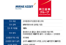 미래에셋증권, 日 산코증권 인수…글로벌 사업 확장 노린다
