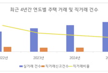 "엄마 집 사는데 동생 회사 돈까지?"…강남3구 수상한 직거래 140건