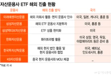 "K-ETF도 수출한다"…국내 운용사, 해외 시장 공략 이어져