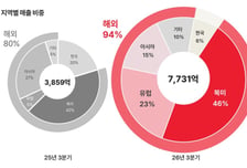 북미·유럽 뚫은 에이피알 날았다...3분기 영업이익 1606억원