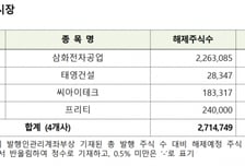 삼화전자·노브랜드 등 52개사 1억923만주, 11월 의무보유등록 해제