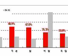 [내일의 전략]어닝스 시즌 "무엇을 살 것인가"