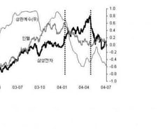 [내일의 전략]실적도 만기도 탈출구는 아니다