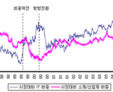 [오늘의 포인트]결국 중국이냐 미국이냐