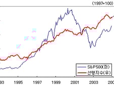 [내일의 전략]코스닥500보고 거래소700안봐