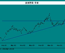 [오늘의 포인트]바닥 확인했고 이제 60일선