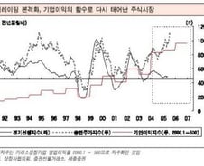 [내일의 전략]오른만큼 불안도 큰데