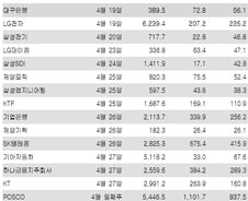 [내일의전략]다음주 실적시즌 개막