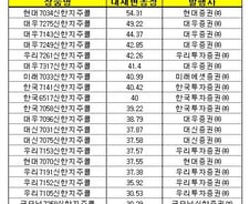 ELW도 '가격파괴' 바람