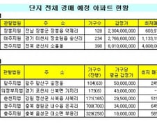 지방 아파트 단지 '통째로 경매' 급증