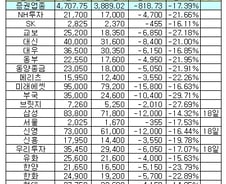 [내일의전략]신용융자 어떻게 털까?