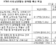KT&G, 사회공헌예산 60% '문화·학술' 배정