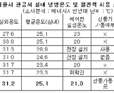 관공서도 무시, 서울시의 '유명무실' 적정온도