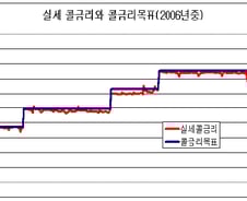 콜금리목표제가 오히려 콜금리 죽였다