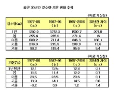 "서울이 홍콩?" 한반도에 아열대 징후