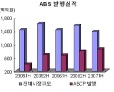 부동산PF, ABCP로 몰렸다