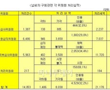 국세청 부과 억울한 세금 '4400억원'