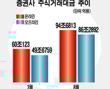 증권사, 위탁수수료 경쟁 재연되나