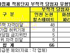 부적격당첨 10% 청약가점 잘못 써내