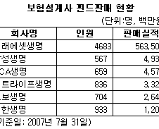 생보 빅3 "펀드, 미래에셋 독주 그만"