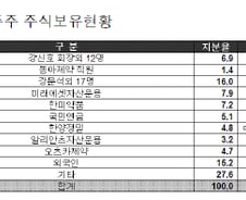 동아제약, 의결권 보유 주요주주는?