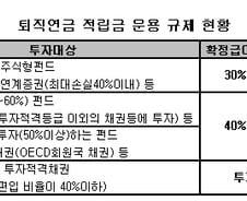 퇴직연금 50%까지 펀드가입 허용