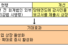 상장절차 최소 6개월 이상 빨라진다