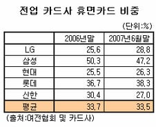 당국 "휴면카드 축소 실력행사 돌입"
