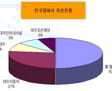 '한국델파이'도 M&A 매물로