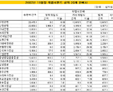 하나銀,국민銀 자회사 만든 펀드 판매