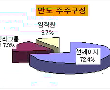 한라그룹 8년만에 만도 되찾는다