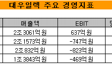 대우일렉 새주인, 美계 펀드?