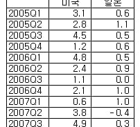 [내일의전략]美, 日성장률 보고 놀라다