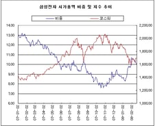 [내일의전략]삼성電 비중축소 의미는?