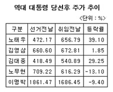 [내일의전략]MB효과를 기대하며…