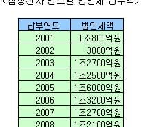 삼성전자,  6년째 법인세 1조 납부