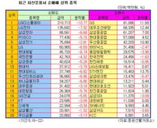 [오늘의포인트]투신권 'IT·車 판다'