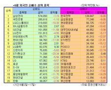 [오늘의포인트]무서운 외인의 IT 매도